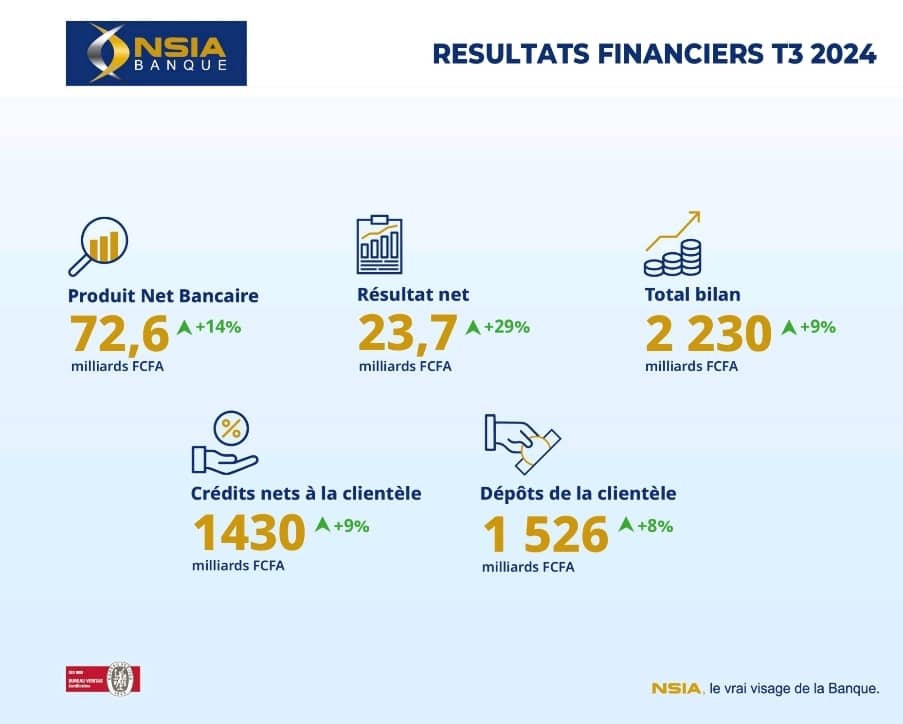 Performances financières - NSIA Banque CI