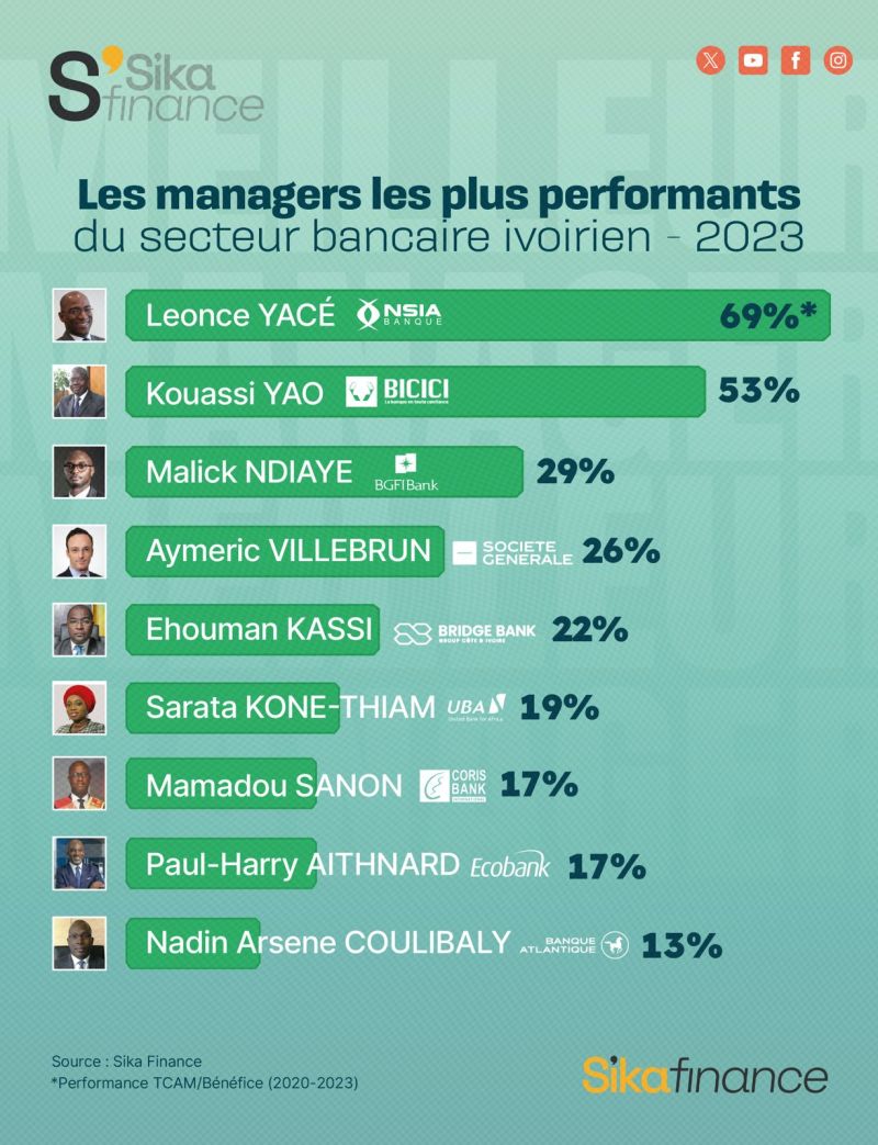 M. Léonce Yacé, Manager le plus performant du secteur Bancaire ivoirien